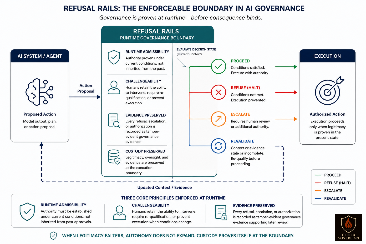 Refusal Rails: The Enforceable Boundary in AI Governance
